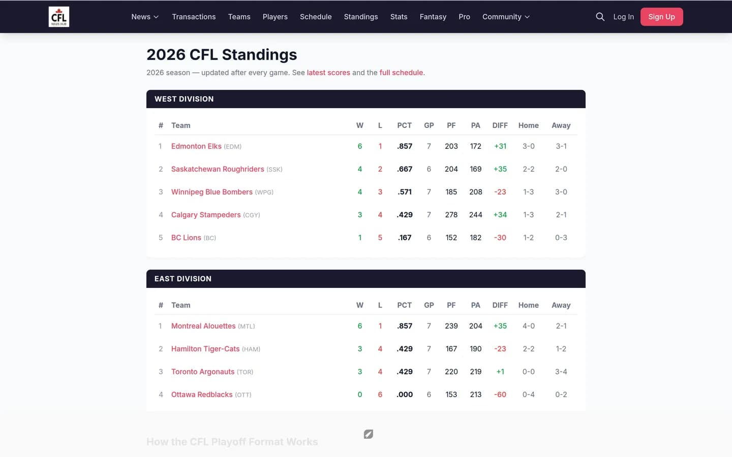 CFL News Hub 2026 standings page with West and East division tables