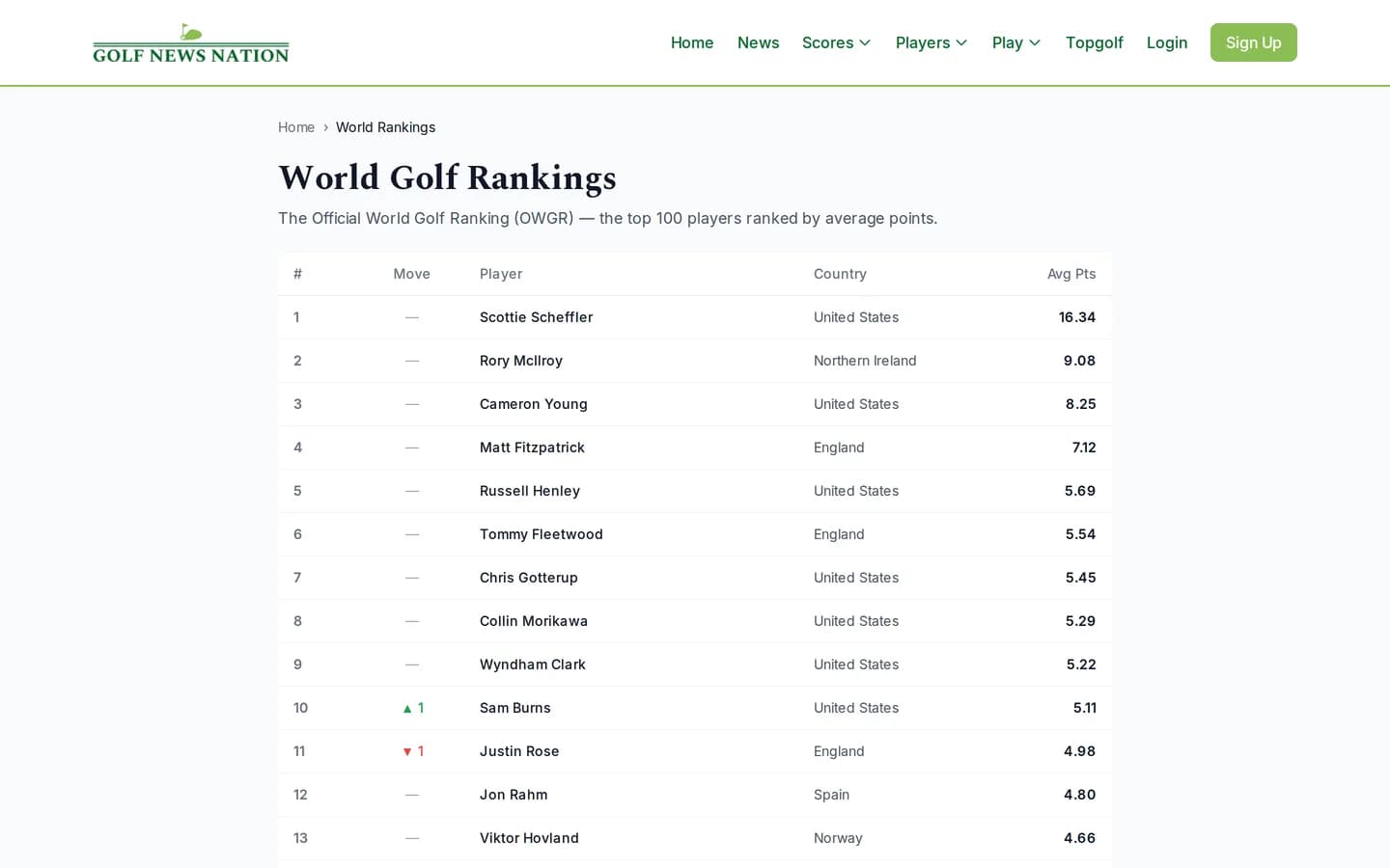 Golf News Nation world rankings page